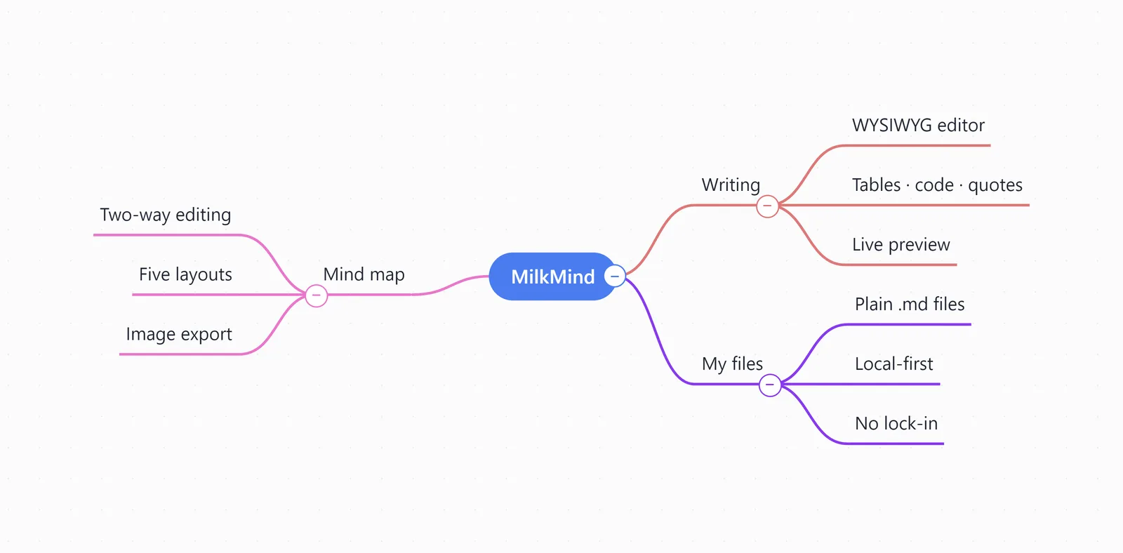 Five map layouts — Bidirectional