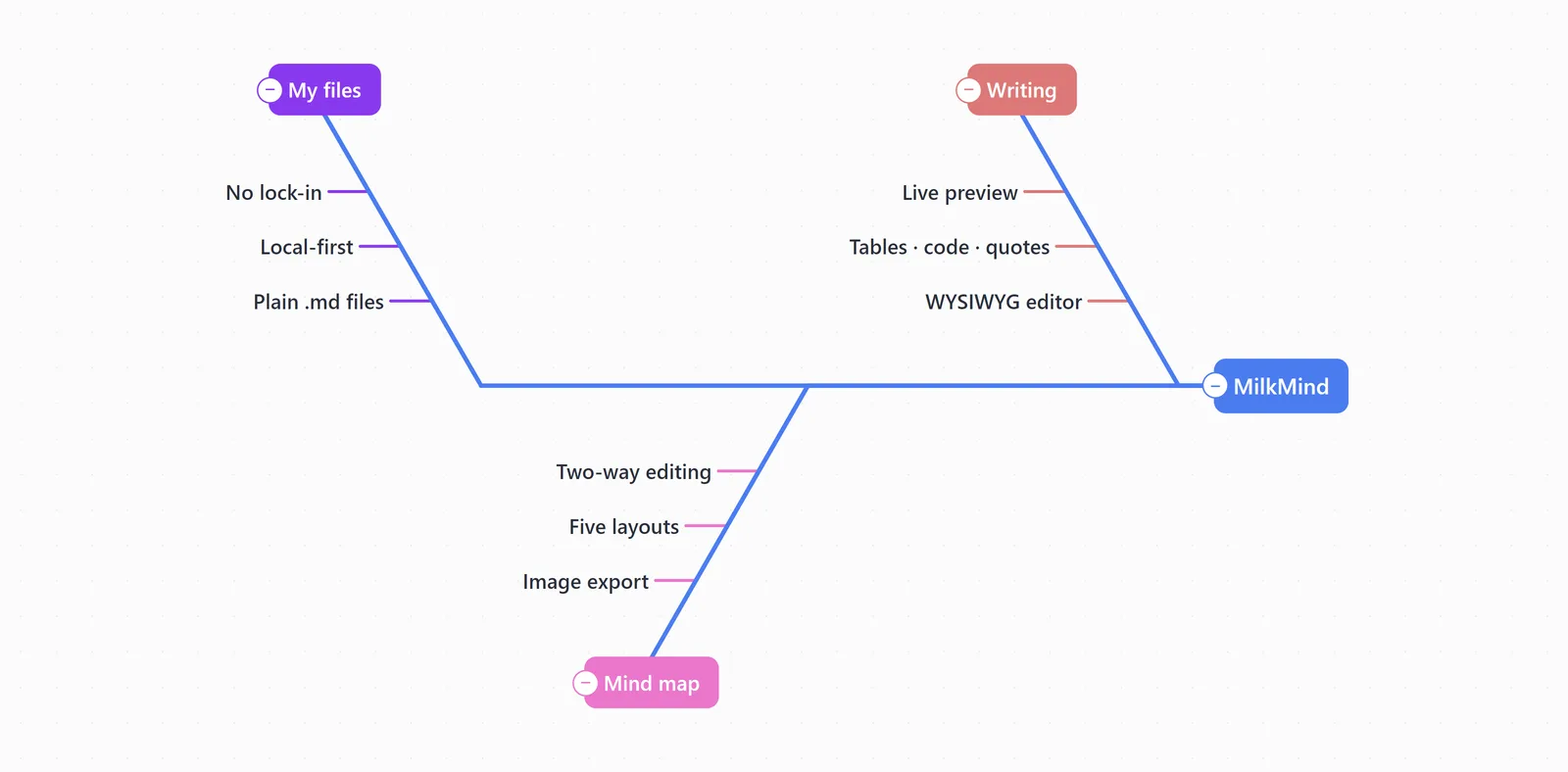 Five map layouts — Fishbone